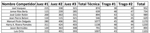 puntuaciones-competencia-nacional-flair-2015